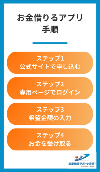 お金借りるアプリ 手順