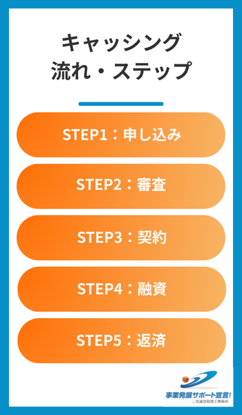 キャッシング 流れ